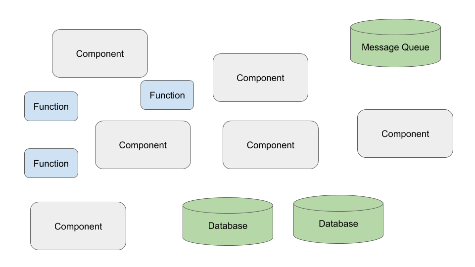 Microservices and functions