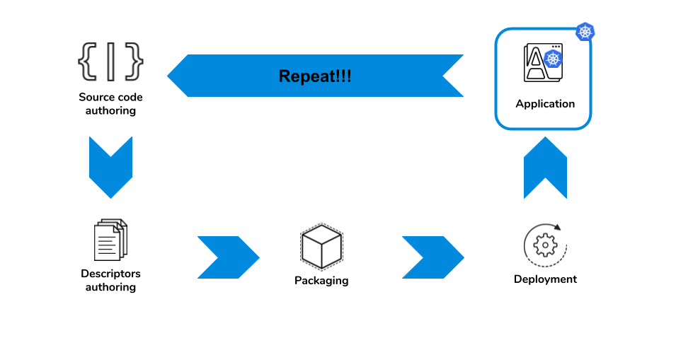 Application Development stages explained