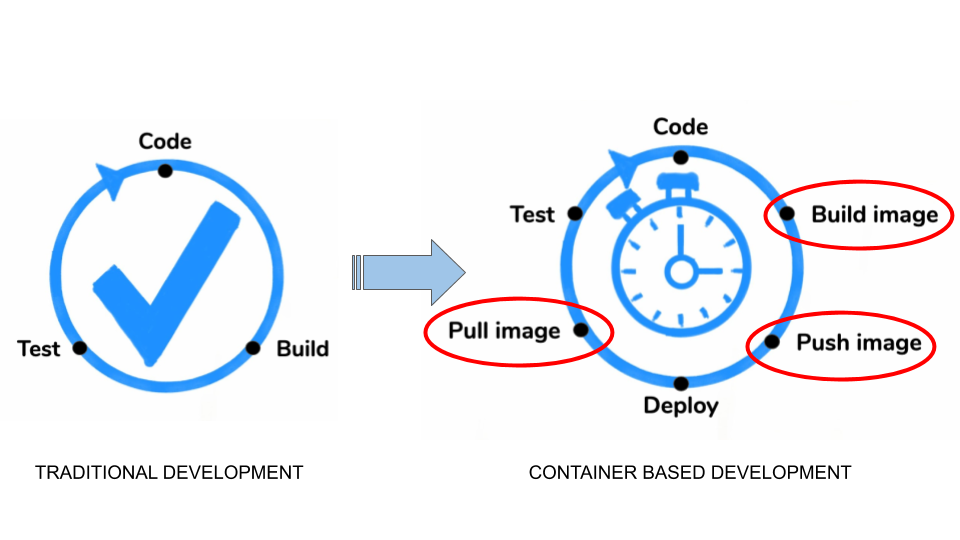 Container development lead times
