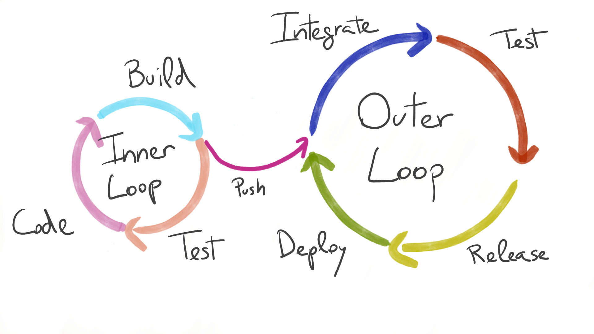 Inner Loop - Outer Loop