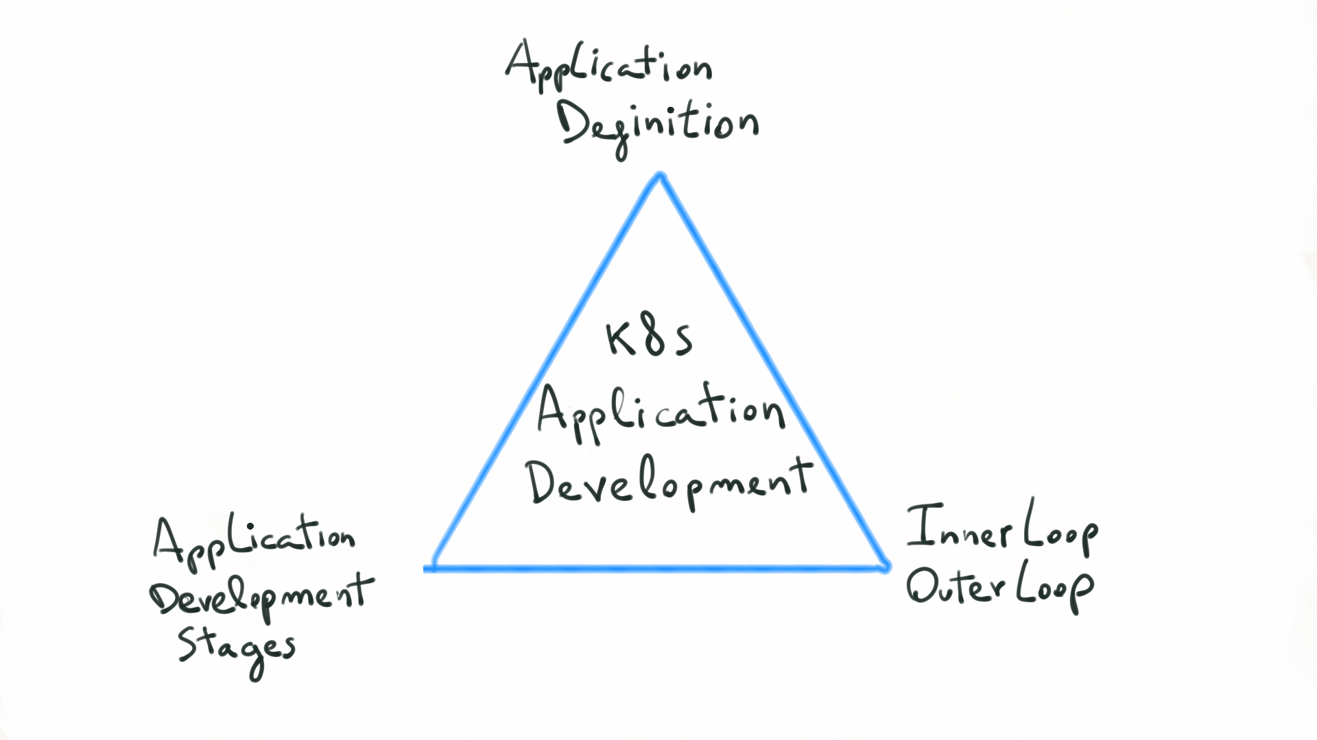 Kubernetes application development trinagle